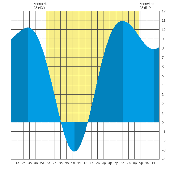 Lofall tide chart for Monday, July 31, 2023