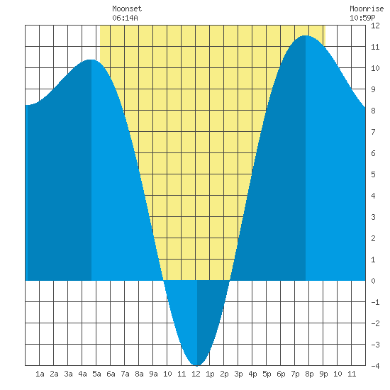 Lofall tide chart for Tuesday, July 4, 2023