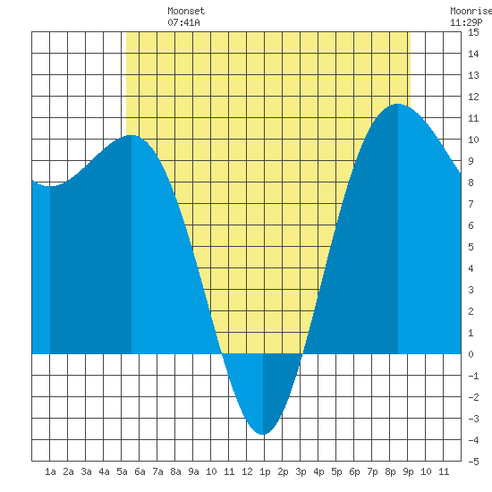 Lofall tide chart for Wednesday, July 5, 2023