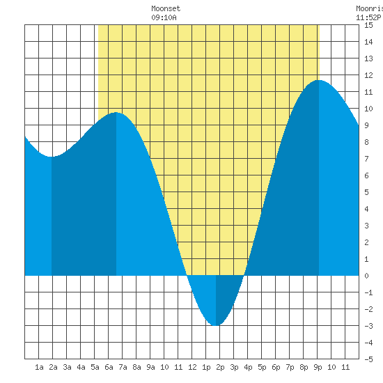Lofall tide chart for Thursday, July 6, 2023