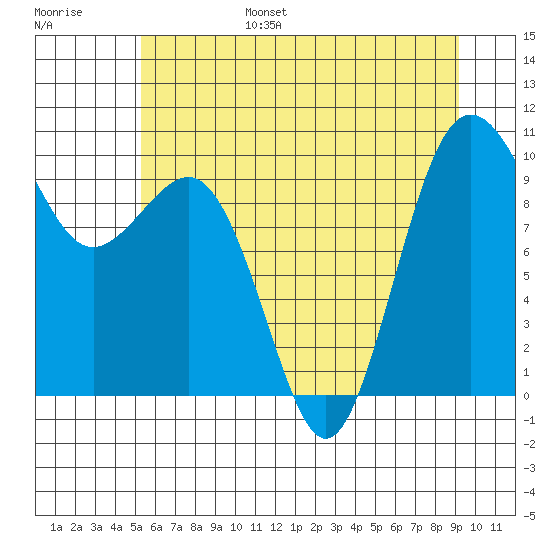 Lofall tide chart for Friday, July 7, 2023