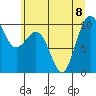 Lofall tide chart for Saturday, July 8, 2023