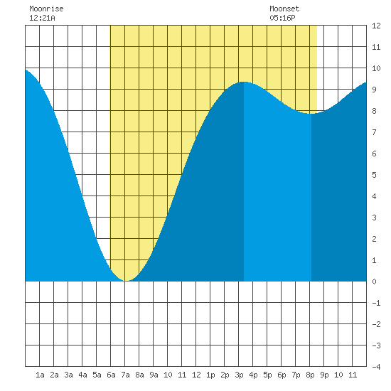 Lofall tide chart for Thursday, August 10, 2023