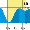 Lofall tide chart for Thursday, August 10, 2023