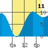 Lofall tide chart for Friday, August 11, 2023