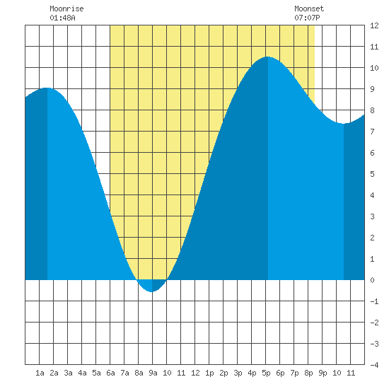 Lofall tide chart for Saturday, August 12, 2023