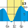 Lofall tide chart for Sunday, August 13, 2023