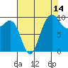 Lofall tide chart for Monday, August 14, 2023