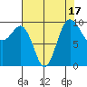 Lofall tide chart for Thursday, August 17, 2023