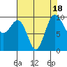Lofall tide chart for Friday, August 18, 2023