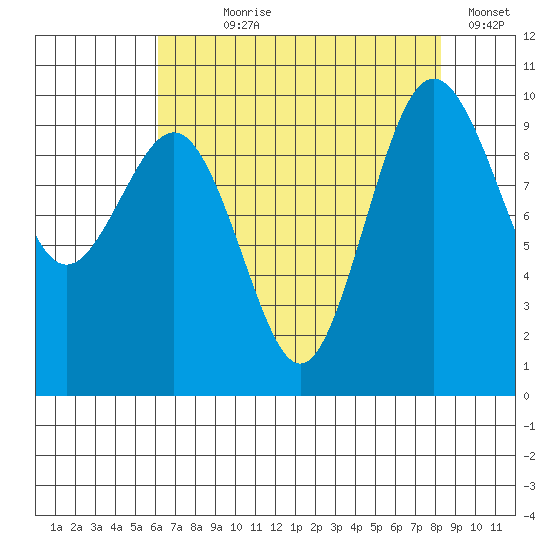 Lofall tide chart for Saturday, August 19, 2023