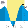 Lofall tide chart for Tuesday, August 1, 2023