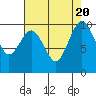 Lofall tide chart for Sunday, August 20, 2023