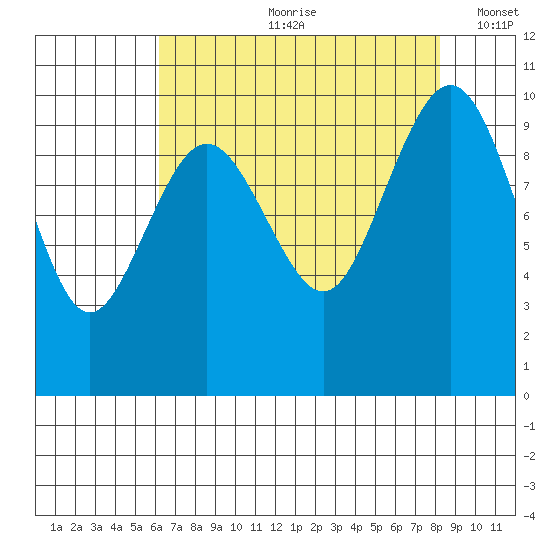 Lofall tide chart for Monday, August 21, 2023