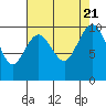 Lofall tide chart for Monday, August 21, 2023