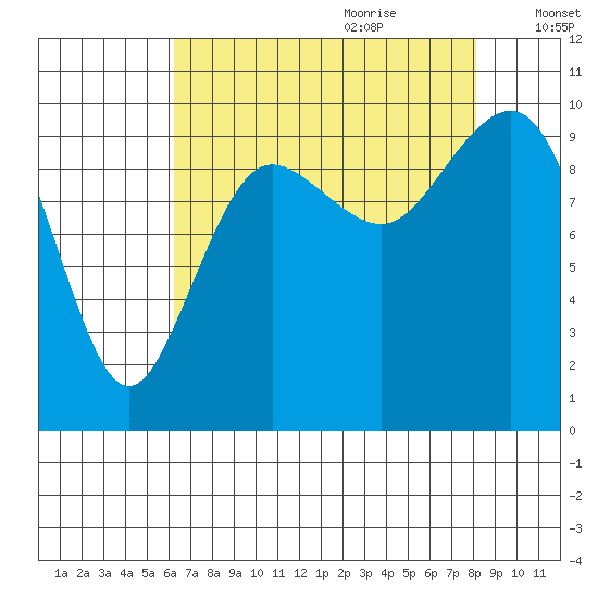 Lofall tide chart for Wednesday, August 23, 2023