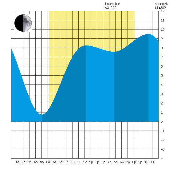 Lofall tide chart for Thursday, August 24, 2023