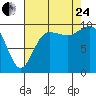 Lofall tide chart for Thursday, August 24, 2023