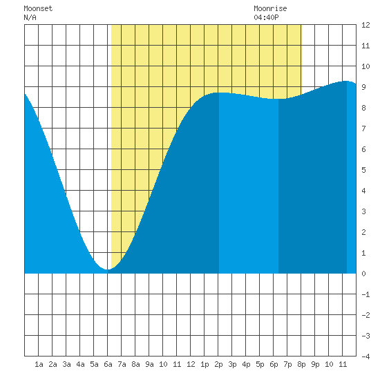 Lofall tide chart for Friday, August 25, 2023