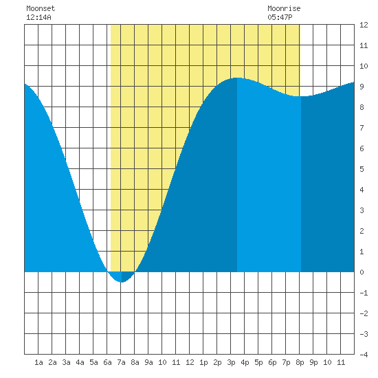 Lofall tide chart for Saturday, August 26, 2023