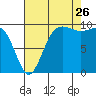 Lofall tide chart for Saturday, August 26, 2023