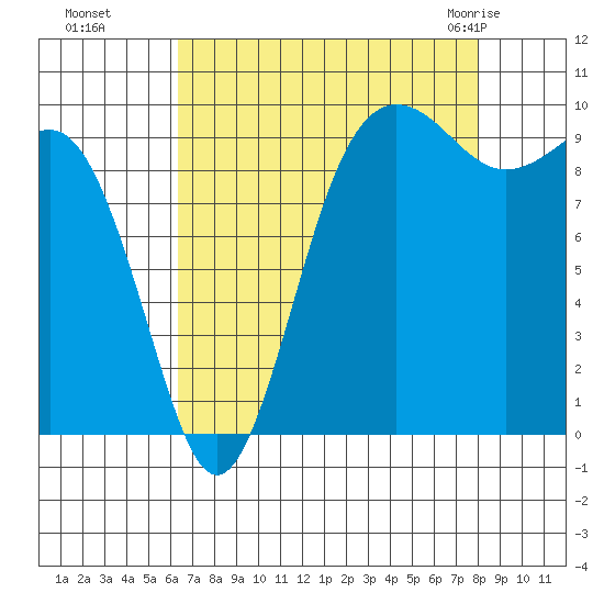 Lofall tide chart for Sunday, August 27, 2023