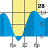 Lofall tide chart for Monday, August 28, 2023