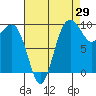 Lofall tide chart for Tuesday, August 29, 2023
