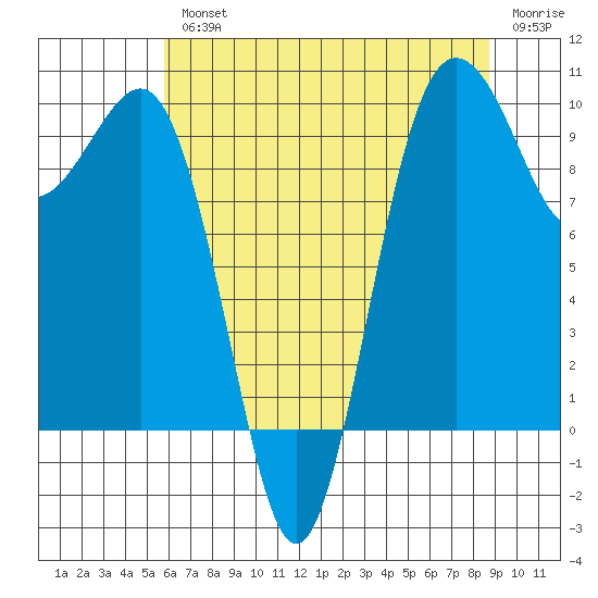 Lofall tide chart for Wednesday, August 2, 2023