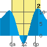 Lofall tide chart for Wednesday, August 2, 2023