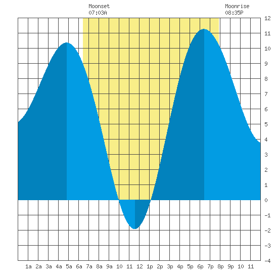 Lofall tide chart for Thursday, August 31, 2023