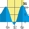 Lofall tide chart for Thursday, August 31, 2023