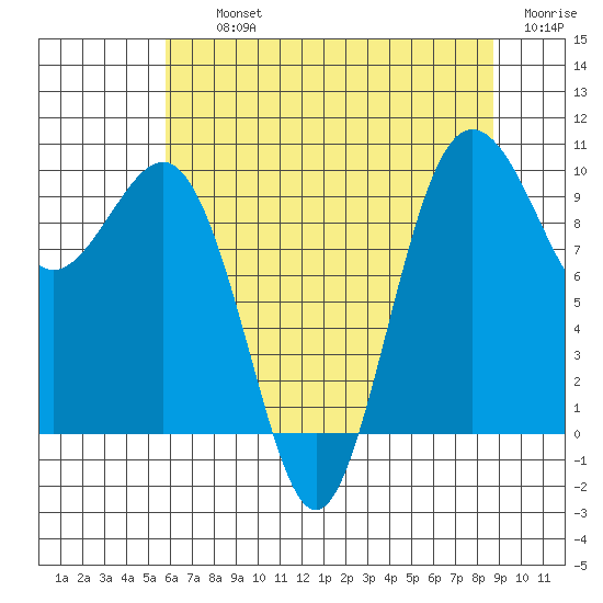 Lofall tide chart for Thursday, August 3, 2023