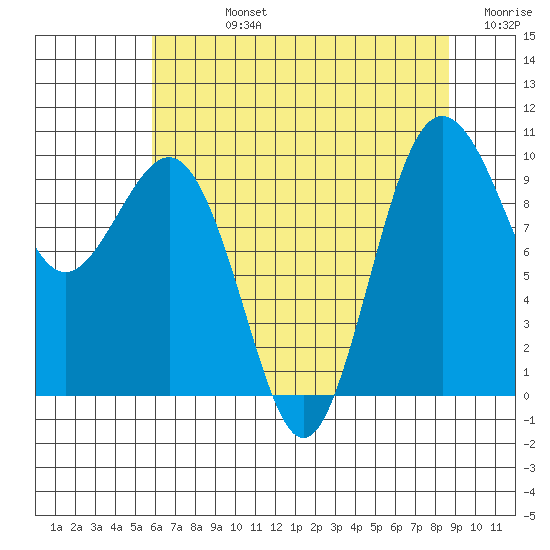 Lofall tide chart for Friday, August 4, 2023