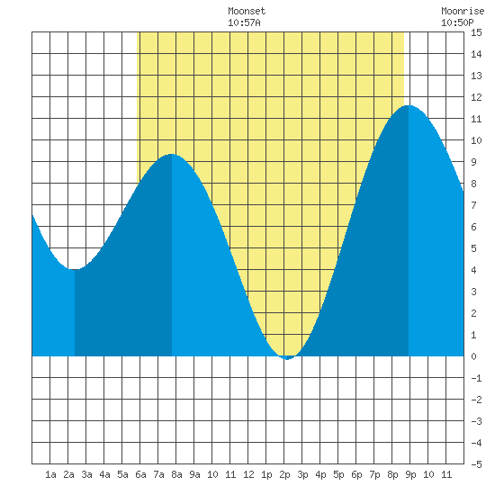 Lofall tide chart for Saturday, August 5, 2023