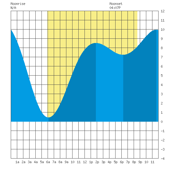 Lofall tide chart for Wednesday, August 9, 2023