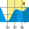 Lofall tide chart for Wednesday, August 9, 2023