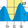 Lofall tide chart for Tuesday, September 12, 2023
