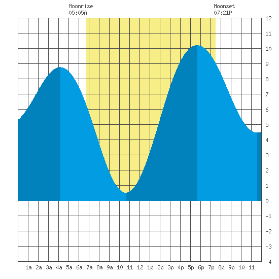 Lofall tide chart for Wednesday, September 13, 2023
