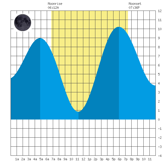 Lofall tide chart for Thursday, September 14, 2023