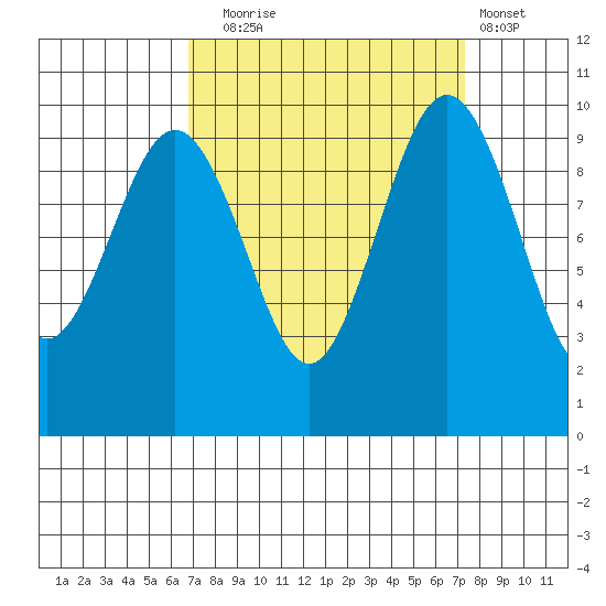 Lofall tide chart for Saturday, September 16, 2023