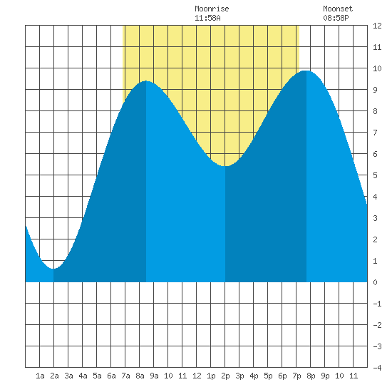 Lofall tide chart for Tuesday, September 19, 2023
