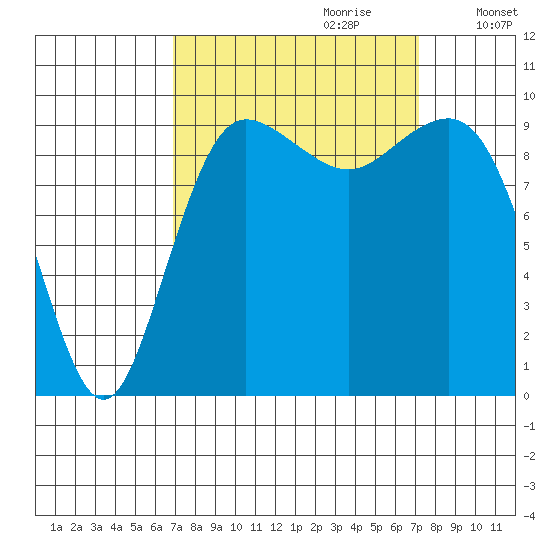 Lofall tide chart for Thursday, September 21, 2023