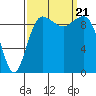 Lofall tide chart for Thursday, September 21, 2023