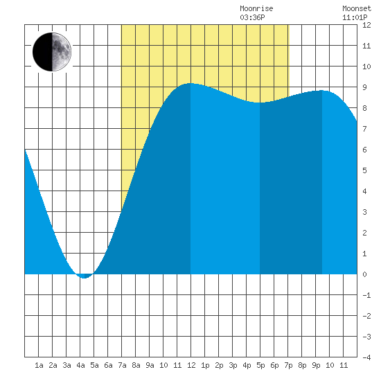 Lofall tide chart for Friday, September 22, 2023