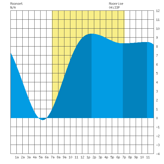 Lofall tide chart for Saturday, September 23, 2023
