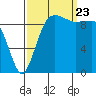 Lofall tide chart for Saturday, September 23, 2023