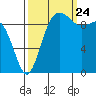 Lofall tide chart for Sunday, September 24, 2023