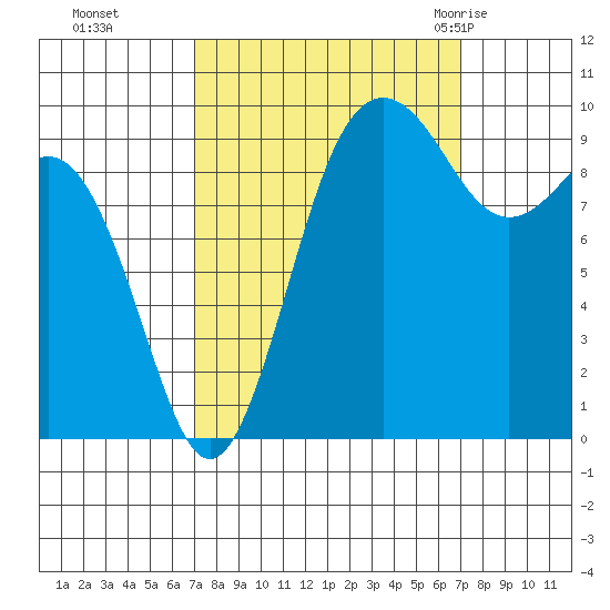 Lofall tide chart for Monday, September 25, 2023