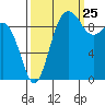 Lofall tide chart for Monday, September 25, 2023